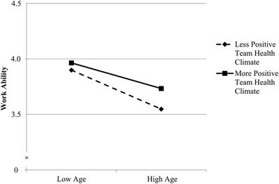 The Importance of Team Health Climate for Health-Related Outcomes of White-Collar Workers